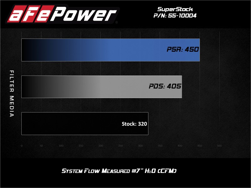aFe Super Stock Induction System Pro Dry S Media 15-17 Ford Mustang V8-5.0L - Bild 2