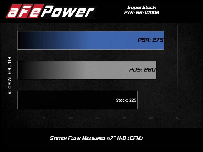 aFe Super Stock Induction System Pro Dry S Media 15-20 Ford Mustang L4-2.3L (t) - Bild 7