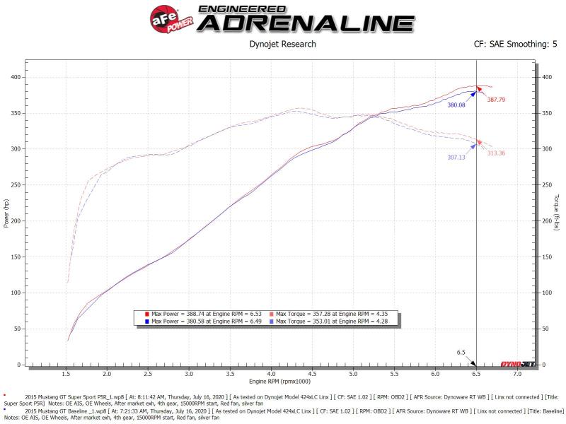 aFe Super Stock Induction System Pro 5R Media 15-17 Ford Mustang V8-5.0L - Bild 3
