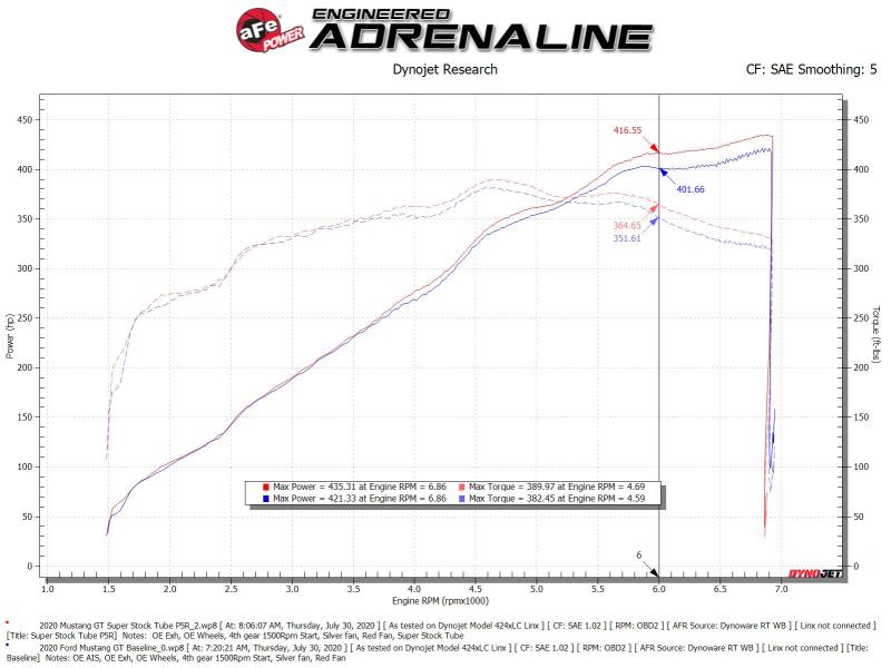 aFe MagnumFORCE Intake Super Stock Pro 5R Media 18-20 Ford Mustang GT V8-5.0L - Bild 7