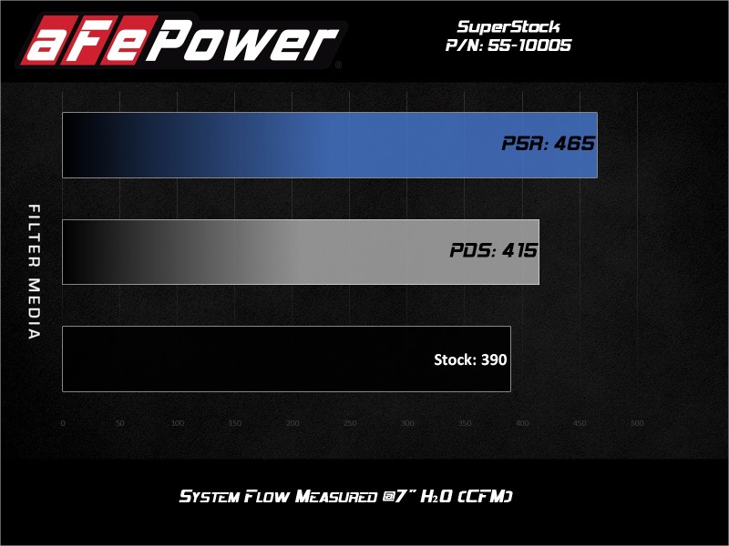 aFe MagnumFORCE Intake Super Stock Pro 5R Media 18-20 Ford Mustang GT V8-5.0L - Bild 2